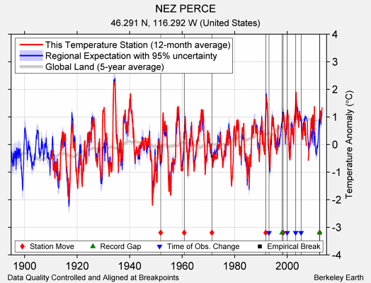 NEZ PERCE comparison to regional expectation