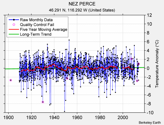 NEZ PERCE Raw Mean Temperature