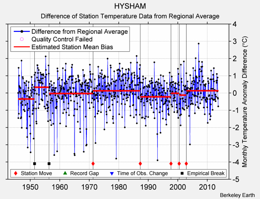 HYSHAM difference from regional expectation