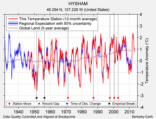 HYSHAM comparison to regional expectation