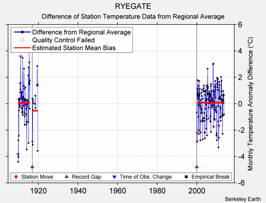 RYEGATE difference from regional expectation