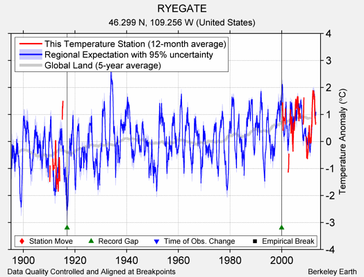 RYEGATE comparison to regional expectation