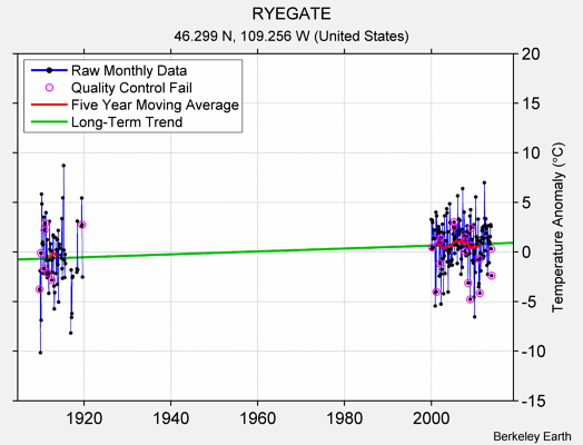 RYEGATE Raw Mean Temperature