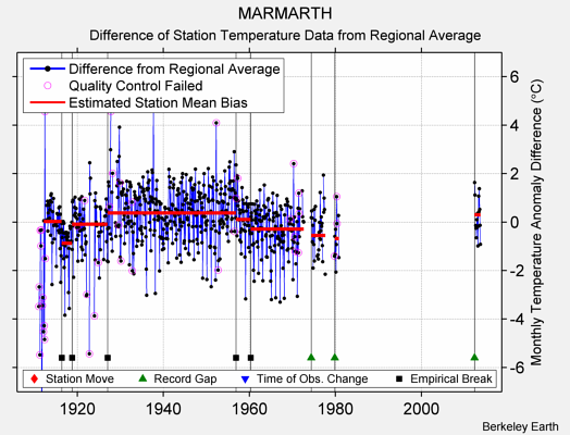 MARMARTH difference from regional expectation