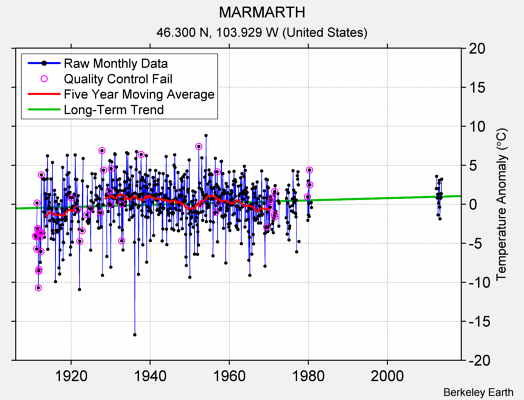 MARMARTH Raw Mean Temperature