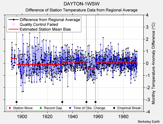 DAYTON-1WSW difference from regional expectation