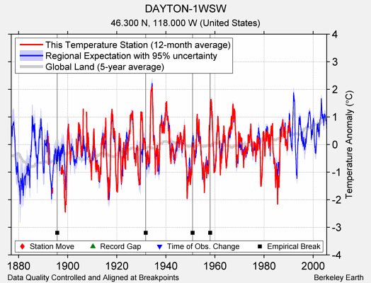 DAYTON-1WSW comparison to regional expectation