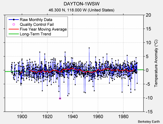 DAYTON-1WSW Raw Mean Temperature