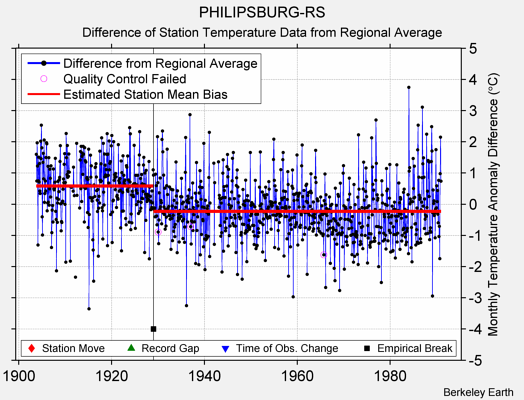 PHILIPSBURG-RS difference from regional expectation