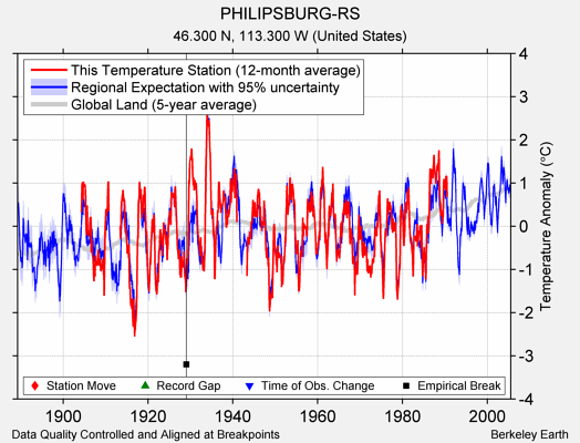 PHILIPSBURG-RS comparison to regional expectation