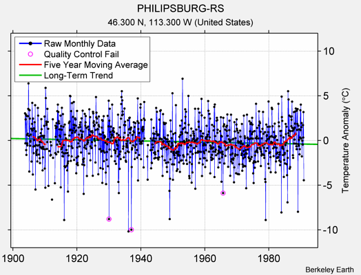 PHILIPSBURG-RS Raw Mean Temperature