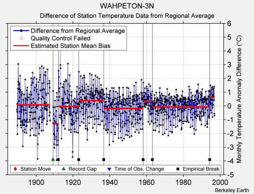 WAHPETON-3N difference from regional expectation