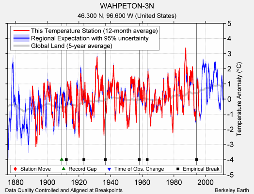 WAHPETON-3N comparison to regional expectation