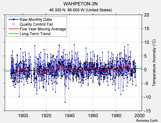 WAHPETON-3N Raw Mean Temperature