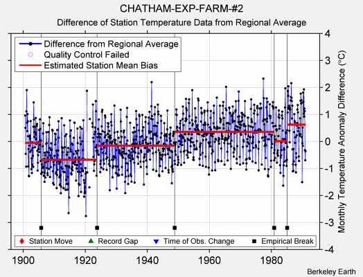 CHATHAM-EXP-FARM-#2 difference from regional expectation