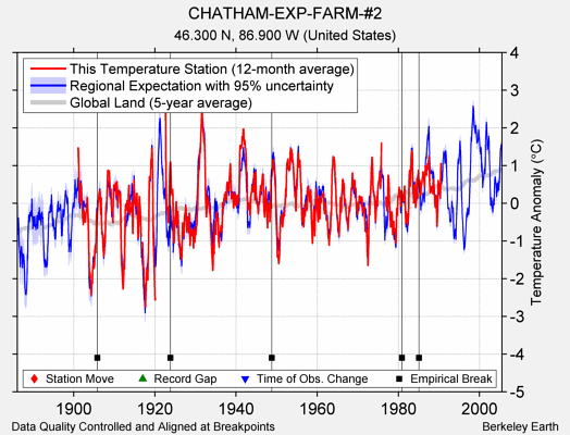 CHATHAM-EXP-FARM-#2 comparison to regional expectation