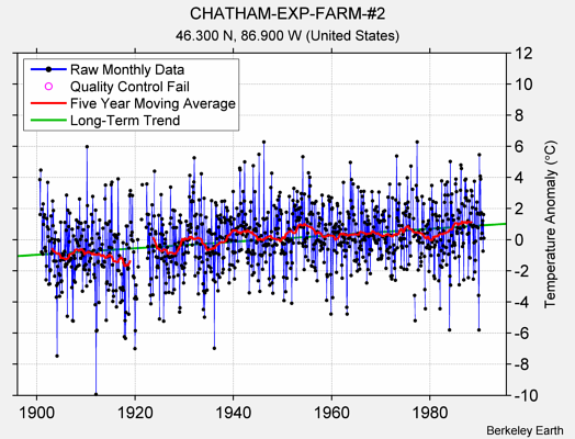 CHATHAM-EXP-FARM-#2 Raw Mean Temperature