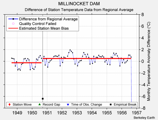 MILLINOCKET DAM difference from regional expectation