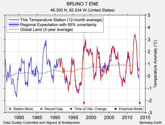 BRUNO 7 ENE comparison to regional expectation