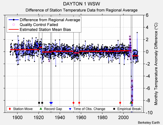 DAYTON 1 WSW difference from regional expectation