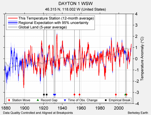 DAYTON 1 WSW comparison to regional expectation