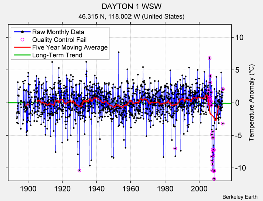 DAYTON 1 WSW Raw Mean Temperature