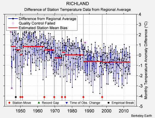 RICHLAND difference from regional expectation