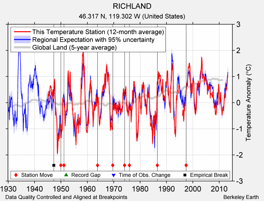 RICHLAND comparison to regional expectation