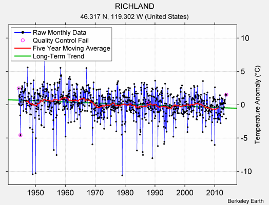 RICHLAND Raw Mean Temperature