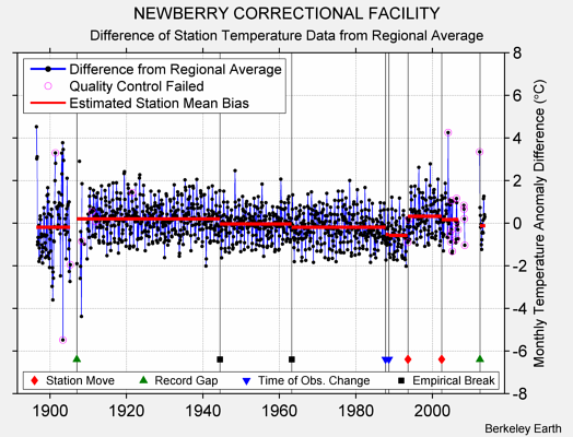 NEWBERRY CORRECTIONAL FACILITY difference from regional expectation