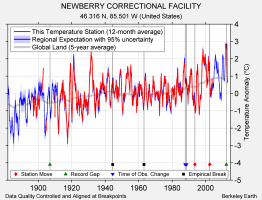 NEWBERRY CORRECTIONAL FACILITY comparison to regional expectation