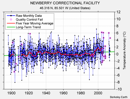 NEWBERRY CORRECTIONAL FACILITY Raw Mean Temperature