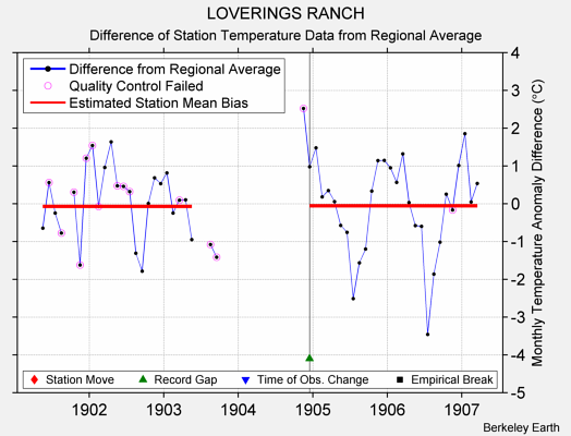 LOVERINGS RANCH difference from regional expectation