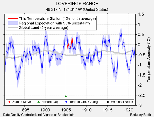 LOVERINGS RANCH comparison to regional expectation