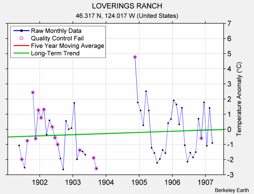 LOVERINGS RANCH Raw Mean Temperature