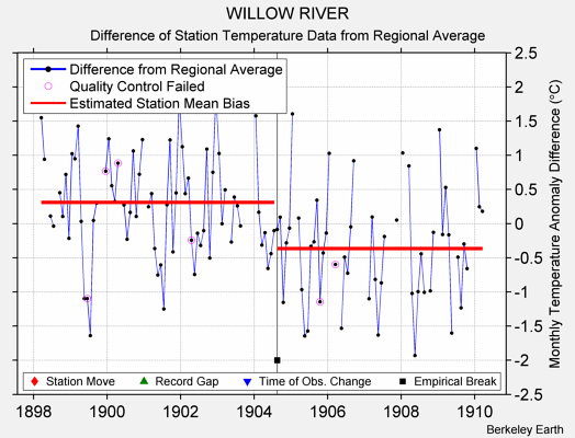 WILLOW RIVER difference from regional expectation