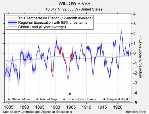 WILLOW RIVER comparison to regional expectation