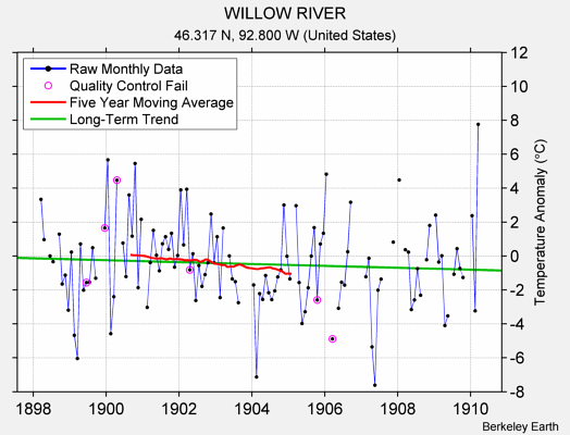 WILLOW RIVER Raw Mean Temperature