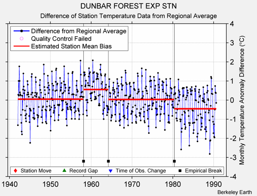 DUNBAR FOREST EXP STN difference from regional expectation