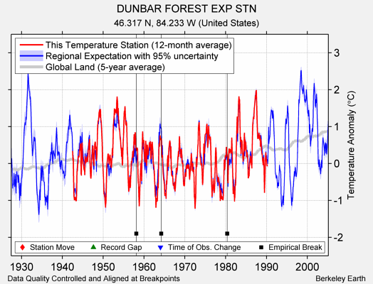 DUNBAR FOREST EXP STN comparison to regional expectation