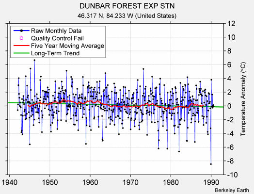 DUNBAR FOREST EXP STN Raw Mean Temperature