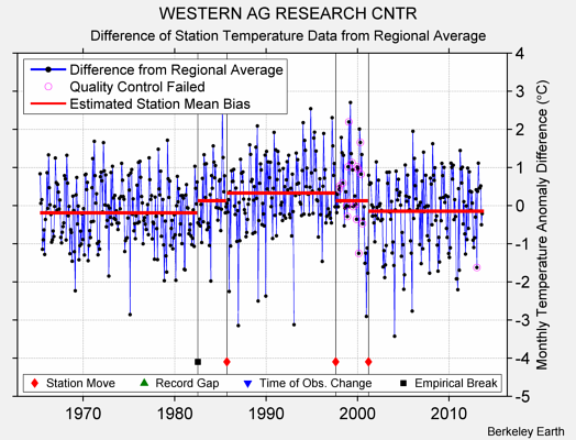 WESTERN AG RESEARCH CNTR difference from regional expectation