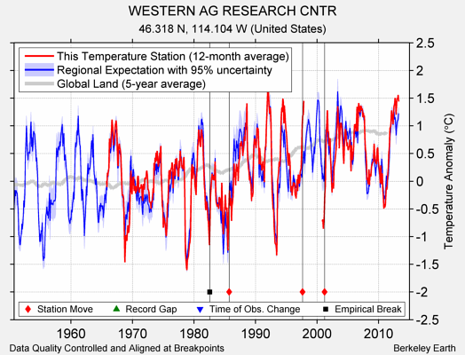 WESTERN AG RESEARCH CNTR comparison to regional expectation