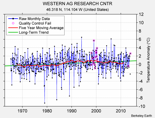 WESTERN AG RESEARCH CNTR Raw Mean Temperature