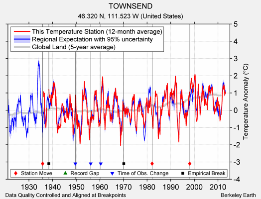 TOWNSEND comparison to regional expectation