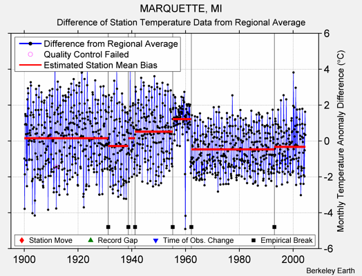 MARQUETTE, MI difference from regional expectation