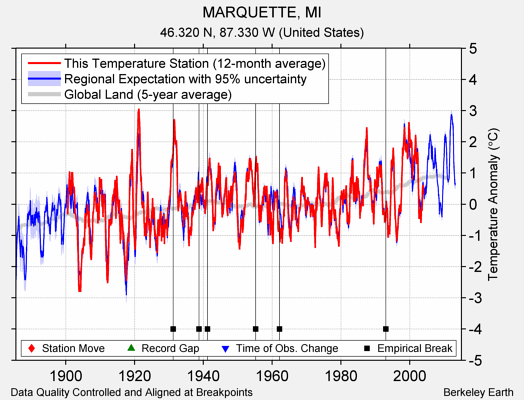 MARQUETTE, MI comparison to regional expectation