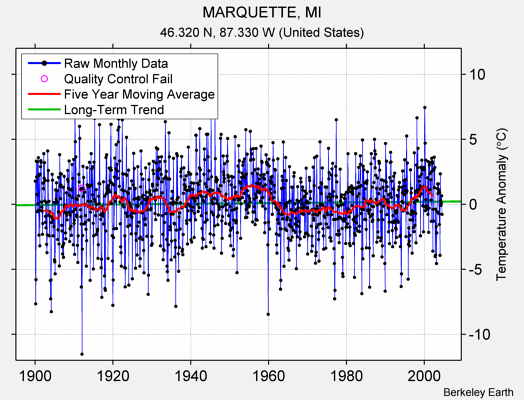 MARQUETTE, MI Raw Mean Temperature