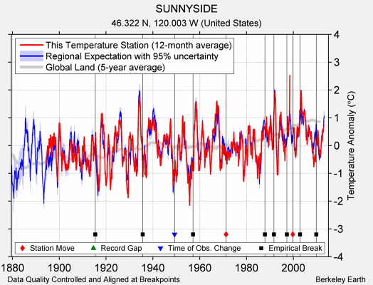 SUNNYSIDE comparison to regional expectation