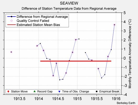 SEAVIEW difference from regional expectation